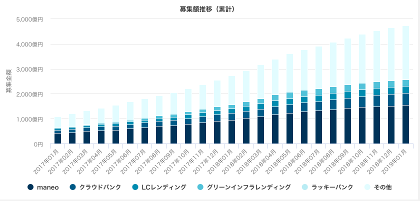 ソーシャルレンディング市場規模