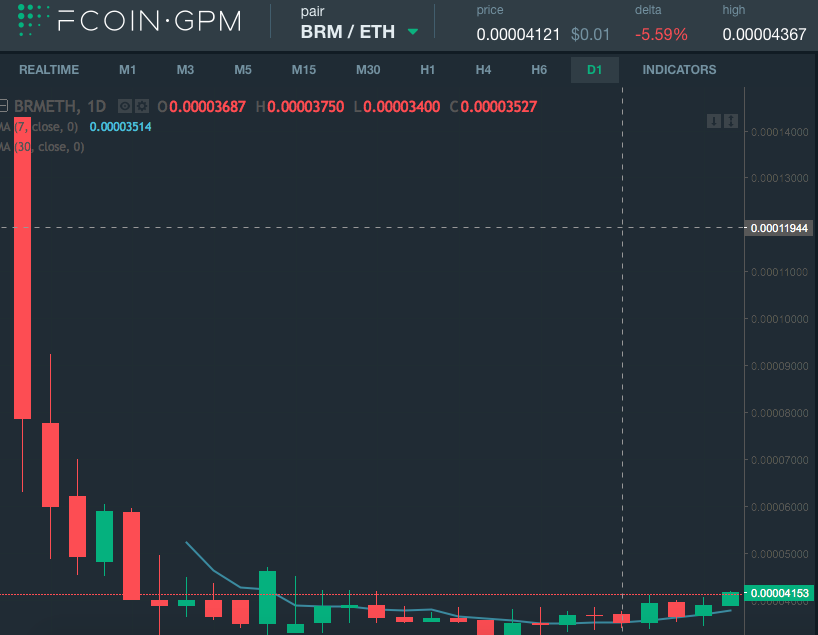 FCoinチャート