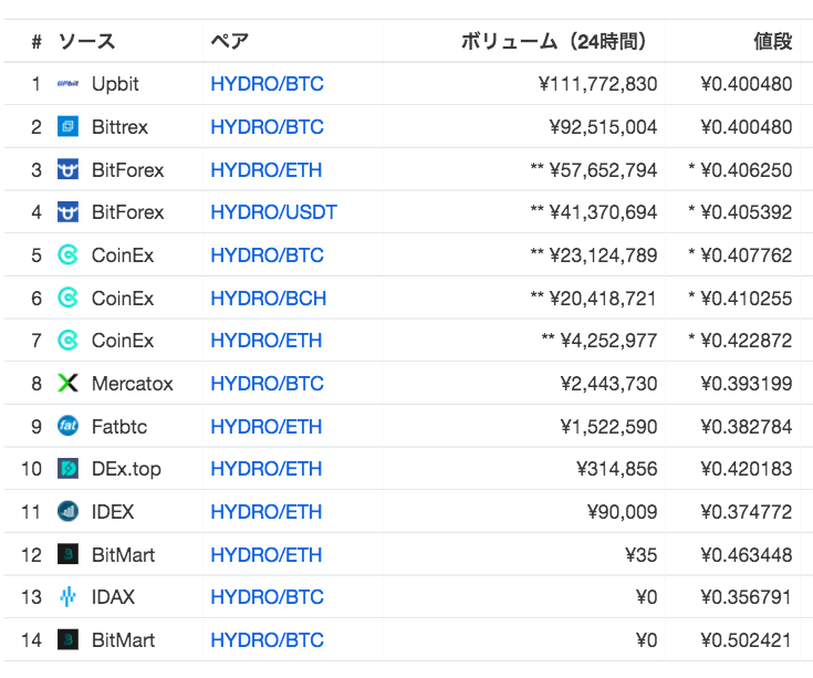 Hydrogen(HYDRO)取引所