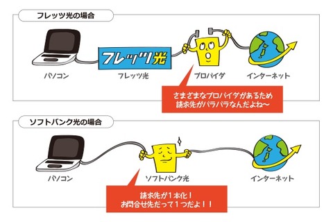ソフトバンク光