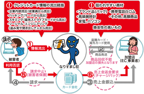 クレカ 不正利用