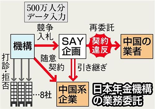 【売国年金機構】データ入力業務、別の中国企業と随意契約=「時間ない」入札せず