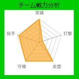 戦力分析