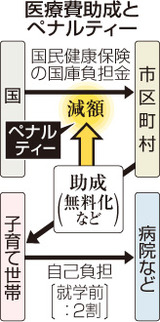 医療費