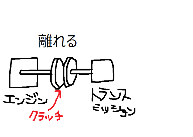 車ならクラッチペダルを踏んで ...