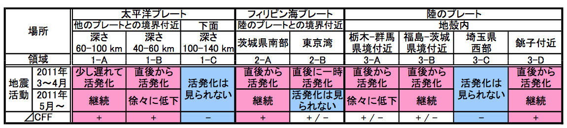 関東地方の地震活動のまとめ