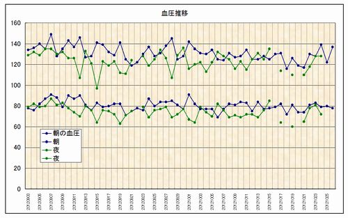 血圧推移2012-10