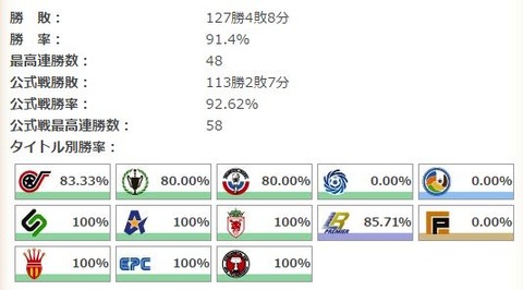 最終チーム成績