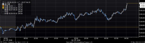 JPY Curncy (Japanese Yen Spot) 2 2018-03-27 04-13-27