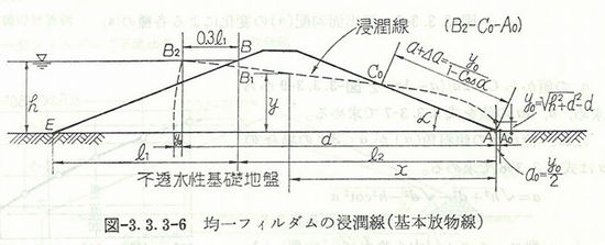 浸潤線