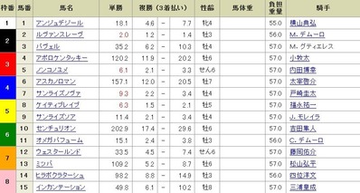 第19回チャンピオンズカップ前日オッズ
