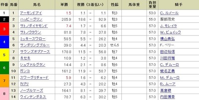 第38回ジャパンカップ前日オッズ