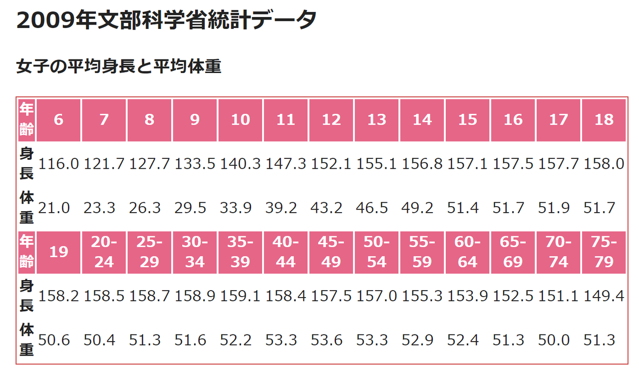 【速報】日本政府、日本人女性の平均体重を改竄していた疑い