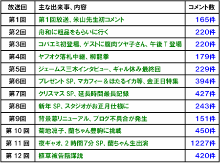 午後ギャオの歴史&コメント数