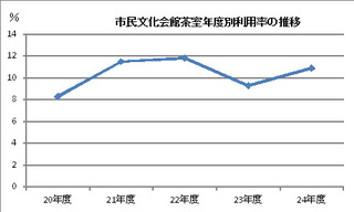 茶室の年度別利用率