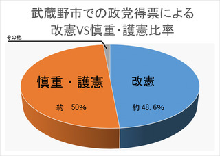 改憲