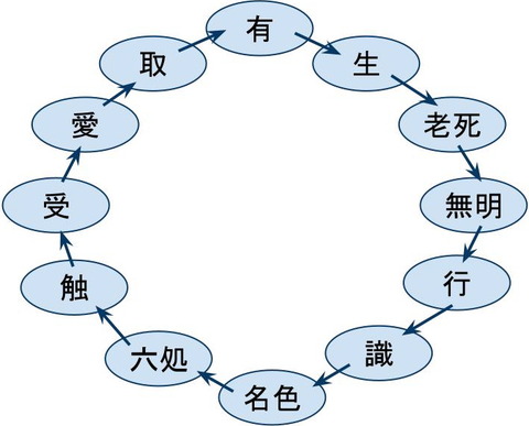十二縁起基本図