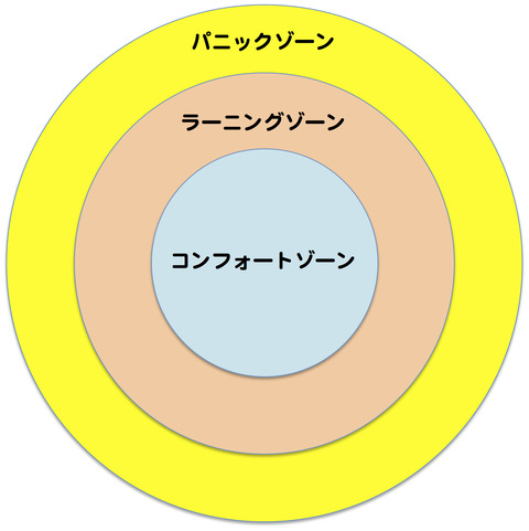 コンフォートゾーン図