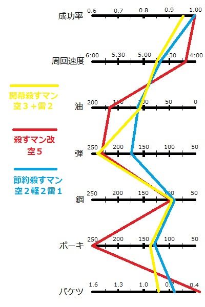 9-3