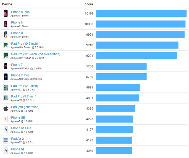 iOS Benchmarks   Geekbench Browser
