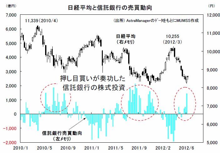 120618_225と信託銀行の売買動向