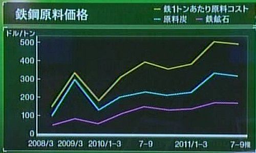 110623_鉄鋼原料価格