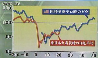 110412_Ʊ»þ¿ȯ¥Æ¥í»þ¤Î¥À¥¦¤ÈÅìÆüËÜÂç¿ÌºÒ