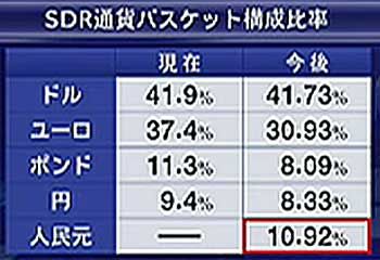 151201_SDR通貨バスケット構成比率