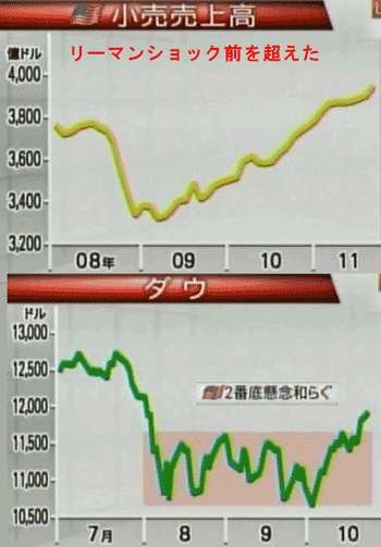 111025_米国小売り売上高とNYダウ