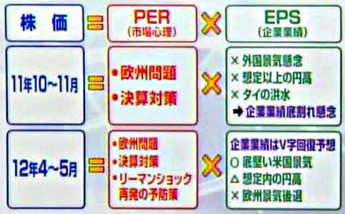 120529_株価急落_昨年秋と比べると