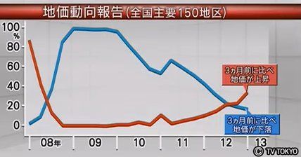 130301_地価動向報告