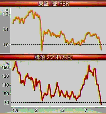 11/08/09(火)の東証1部PBRと騰落レシオ