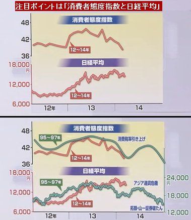 140323_消費者態度指数と日経平均