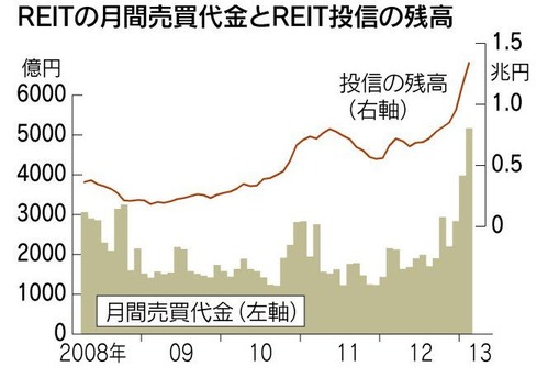 130301_REITの月間売買代金とREIT投信の残高