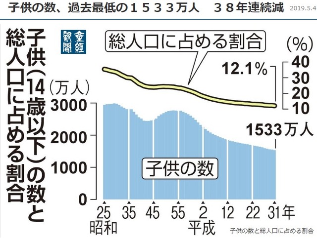 190504_子供の数、38年連続減