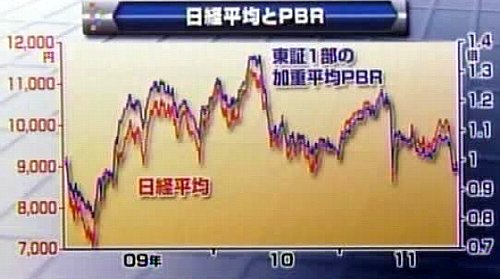 110819_東証一部の加重平均PBR