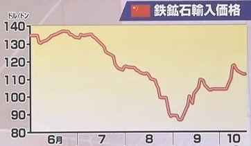 121018_中国の鉄鉱石輸入価格は底打ち?