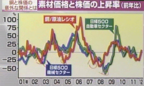 111013_素材価格と株価