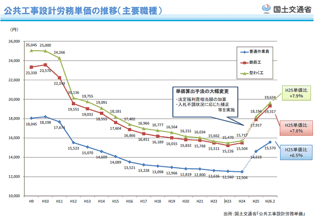 140130_公共工事設計労務単価