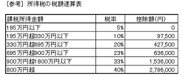 所得税額早見表