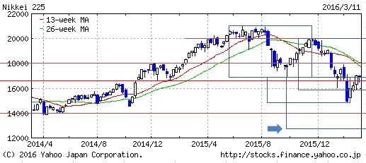 日経225平均20160311