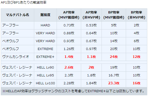 Gbf 古戦場で40箱 を掘って学んだことメモ 自称イナゴゲーマーの日常