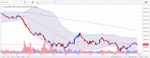 ビットコイン下落