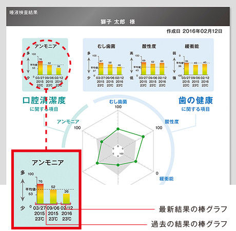 多項目・短時間唾液検査システム「SMT」の検査結果の一例