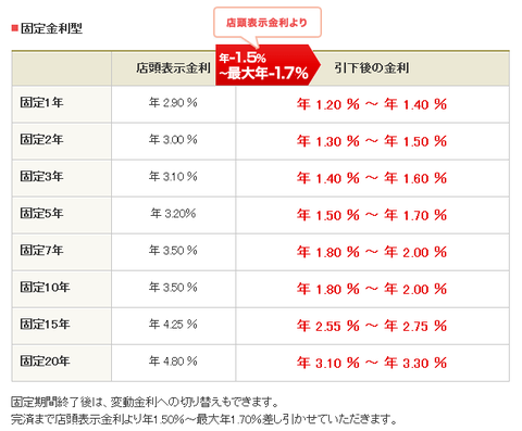 固定金利