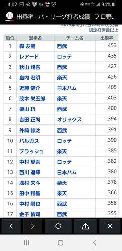 4/17試合終了時点でのパ・リーグ3割打者一覧