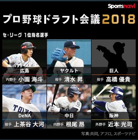 【朗報】巨人ドラ1ルーキーの高橋優貴さん、うっかり防御率1.10wwwwww