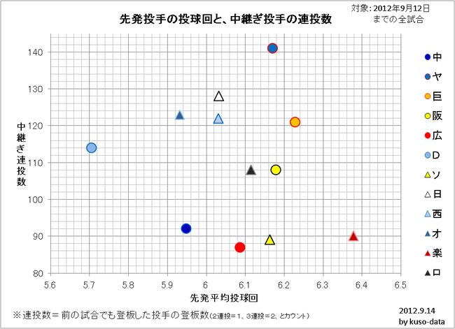 投球回 連投 まとめグラフ