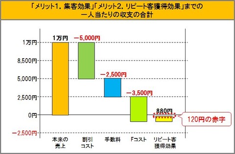 一人当たりの・・・合計