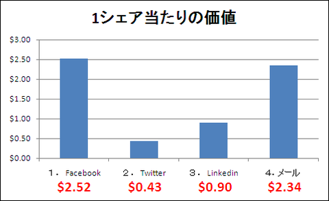 1シェア当たりの価値